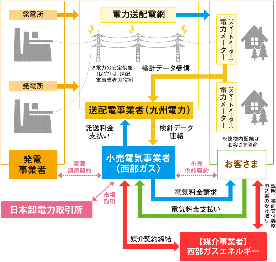 図：電力小売事業の仕組み