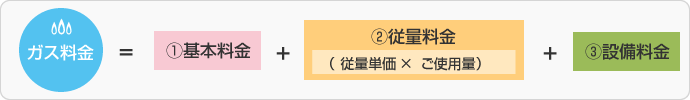 ガス料金の内訳