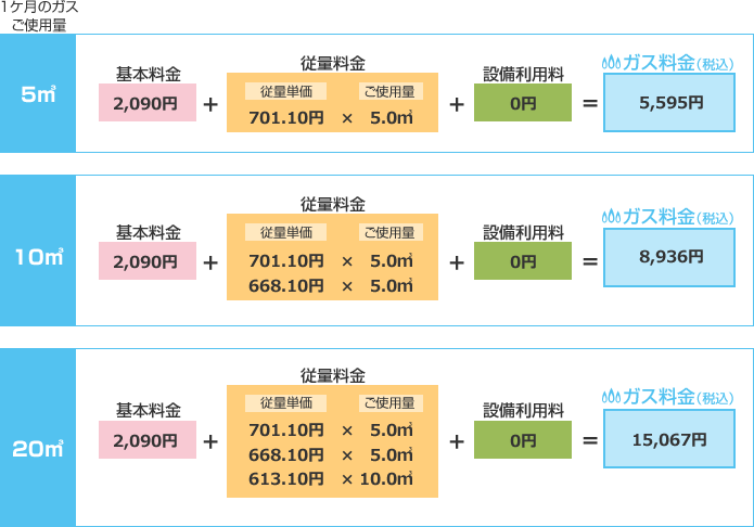 ＬＰガス料金の具体的な計算例